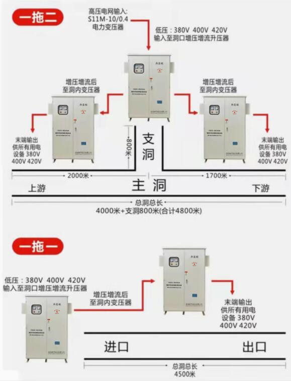 隧道升壓器，采用一拖一，一拖二的工作模式完成洞口升壓，洞內(nèi)降壓的工作，保障施工設(shè)備正常運(yùn)行