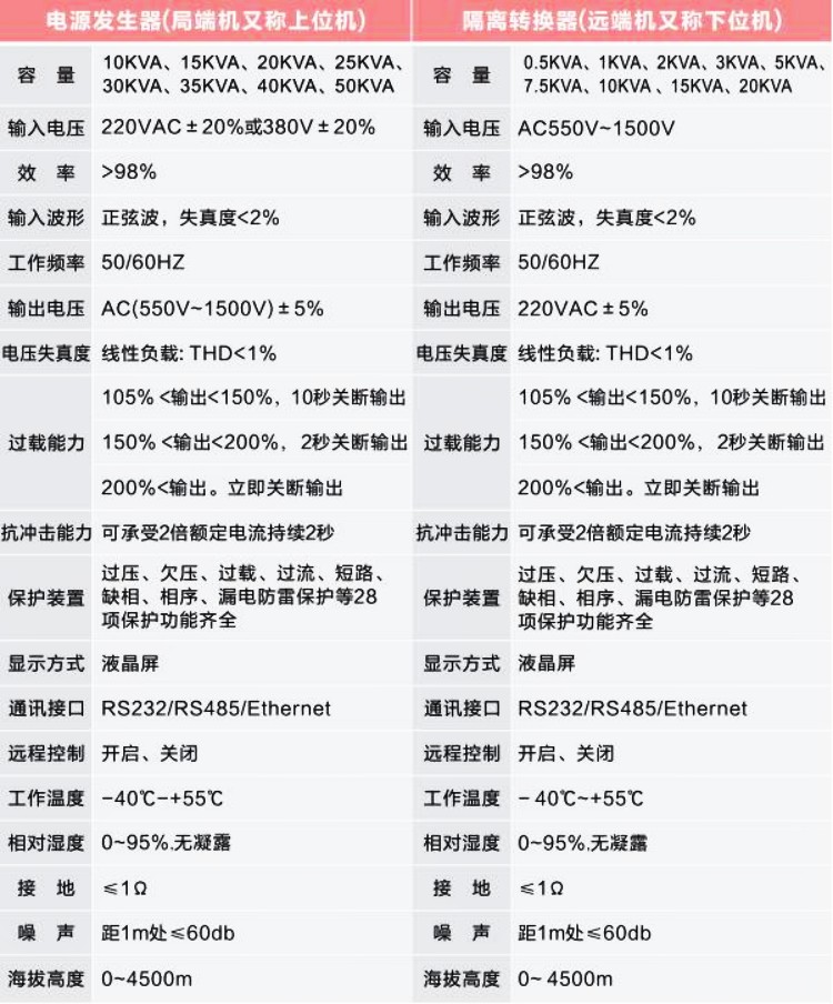 交流遠距離供電設備相應參數(shù)